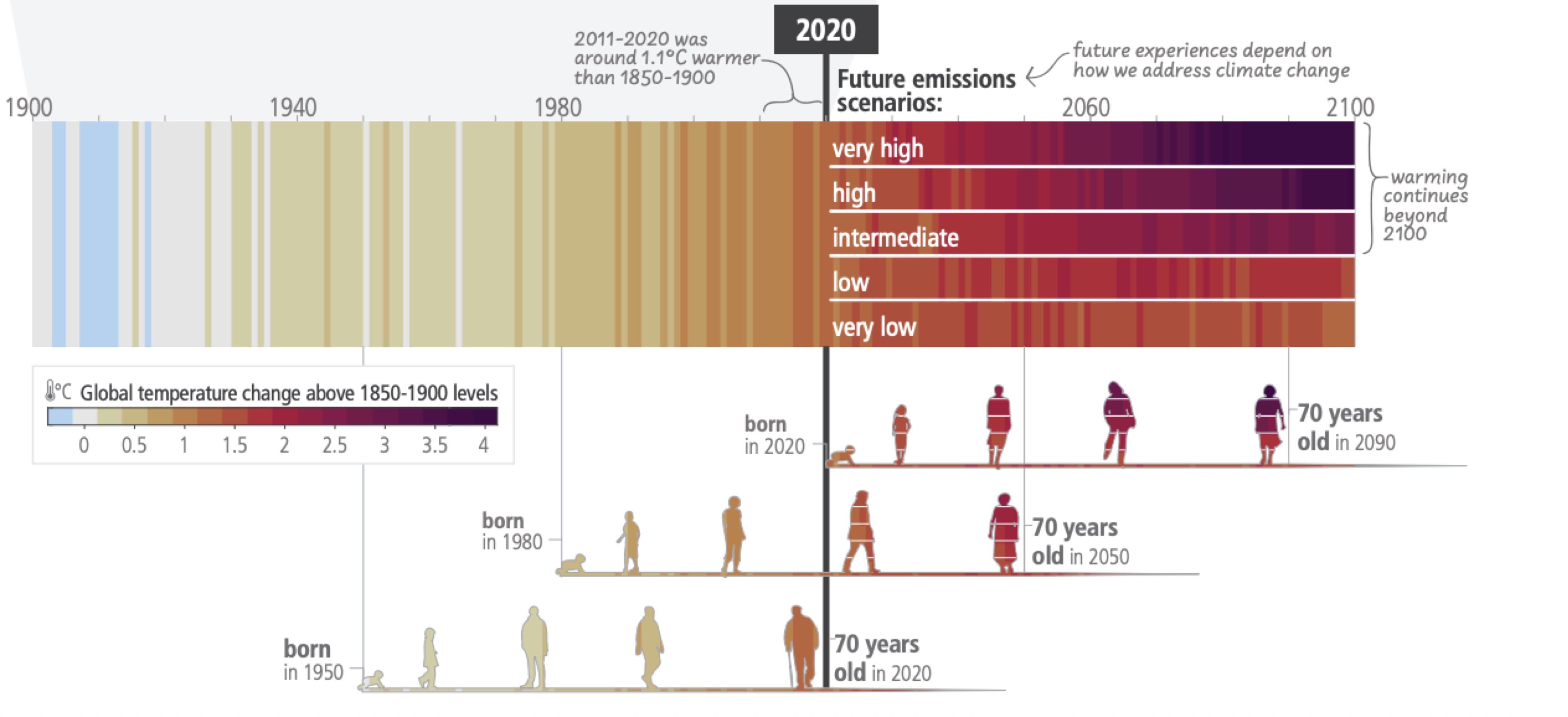 Aus dem IPCC Bericht 2023 Image